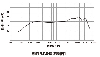 bluetooth イヤホン 安い 周波数特性の表示がある