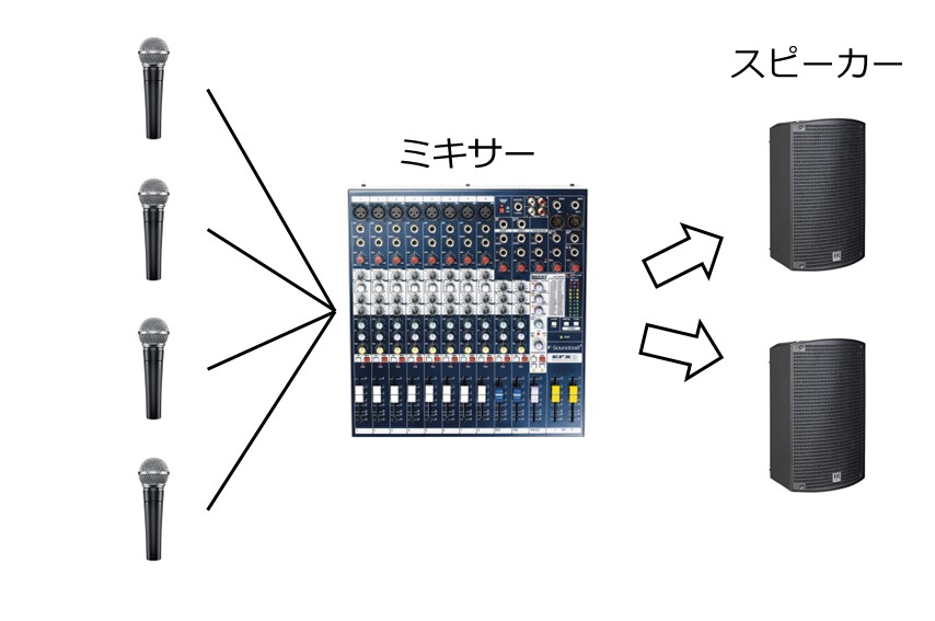 PAの基礎知識を徹底解説！PAシステムの基本構成から各機材の役割についてご紹介します。｜業務用音響機器の通販サイト FULL-TEN | 業務用音響機器 の通販サイト「FULL-TEN」