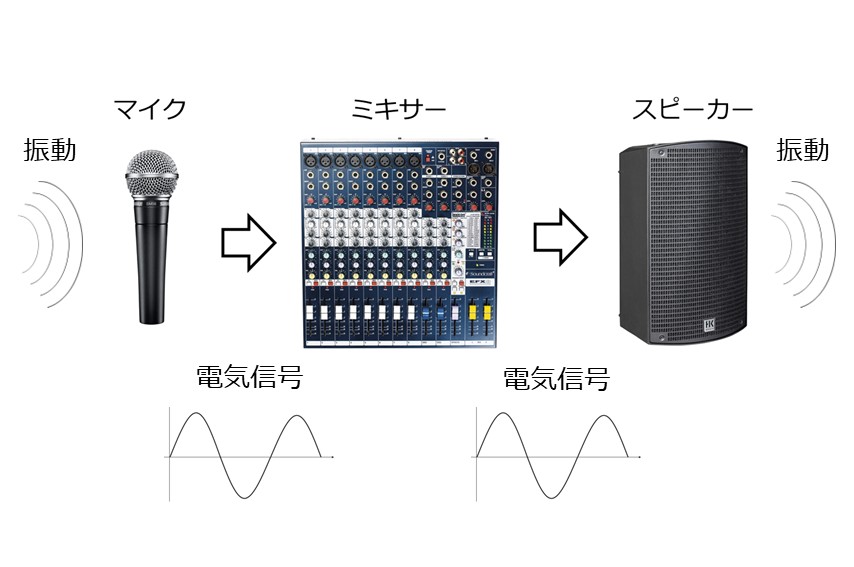 PAの基礎知識を徹底解説！PAシステムの基本構成から各機材の役割についてご紹介します。｜業務用音響機器の通販サイト FULL-TEN | 業務用音響 機器の通販サイト「FULL-TEN」