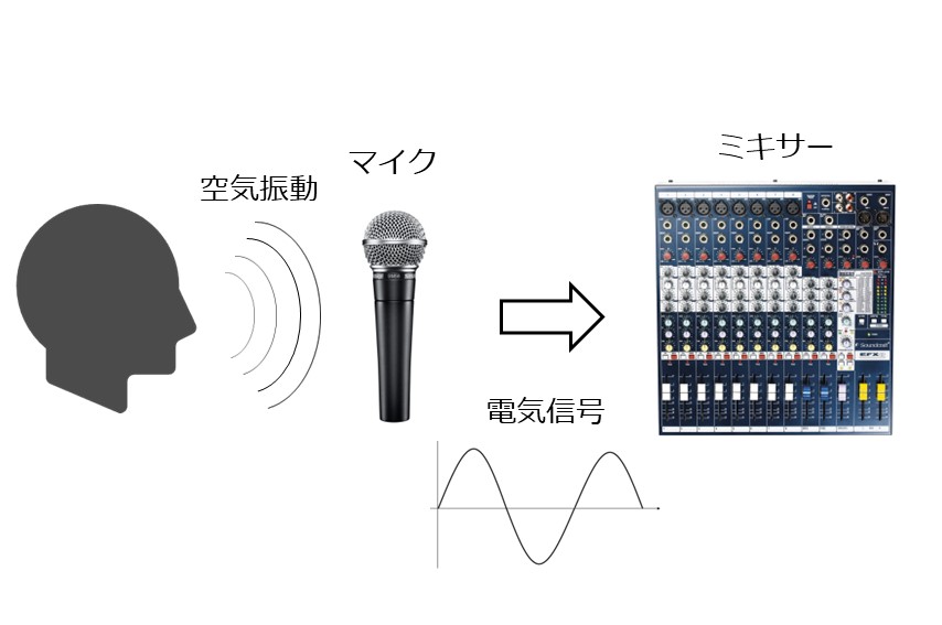 PAの基礎知識を徹底解説！PAシステムの基本構成から各機材の役割についてご紹介します。｜業務用音響機器の通販サイト FULL-TEN |  業務用音響機器の通販サイト「FULL-TEN」